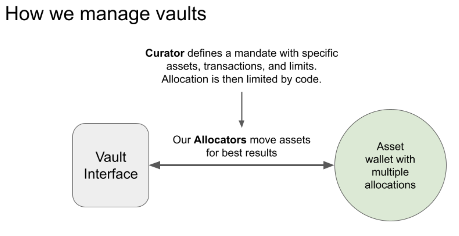 How we manage vaults - showing curator mandate flow through vault interface to asset wallet allocations